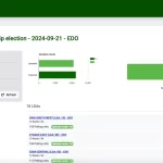 Edo Guber Poll: INEC Uploads Over 93% Of Polling Units’ Results On IReV