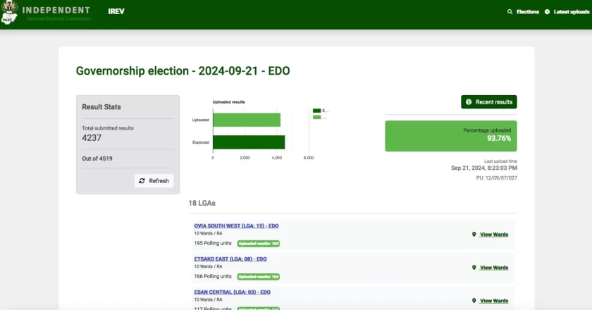 Edo Guber Poll: INEC Uploads Over 93% Of Polling Units’ Results On IReV